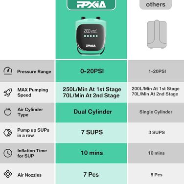 Електрична SUP-насос PPXIA 20PSI: для SUP-дошок, каяків, наметів, матраців