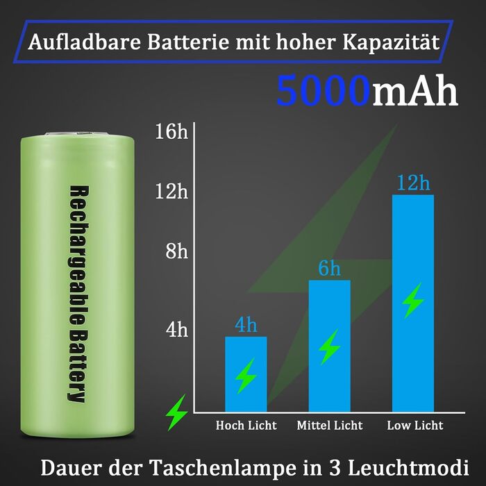 Ліхтар LED Jayxinli 1 000 000 люмен, надпотужний, водонепроникний IPX7, 5 режимів, Zoom, 5000 mAh, 50 Вт, для кемпінгу та активного відпочинку