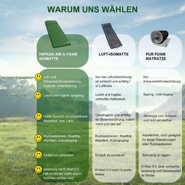 Каремат для кемпінгу HiiPeak Isomatte R-Wert 9.5 з подушкою, ізольований, для зими та літа, зручний, зелений