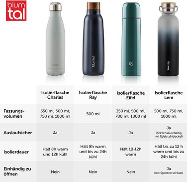 Термосфляка Blumtal 1л з нержавіючої сталі, подвійні стінки, ізоляція, без BPA, зелений колір
