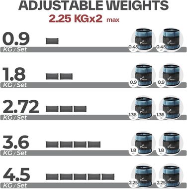 Штанги на щиколотки Sportneer регульовані: 1 пара 0,9/1,8/2,7/3,6/4,5 кг. Підходять для жінок та чоловіків, фітнесу, тренувань, ходьби, бігу. 2,2 кг на щиколотку, 4,5 кг пара (Блукаючий синій)