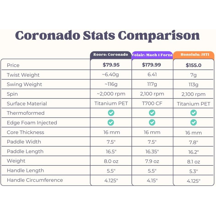 Roore Pickleball: Шлагбаум для піклболу з PET-титаном та ковкою з піною, 16 мм, сертифікований USAP