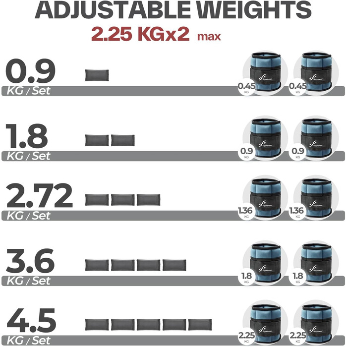 Штанги на щиколотки Sportneer регульовані: 1 пара 0,9/1,8/2,7/3,6/4,5 кг. Підходять для жінок та чоловіків, фітнесу, тренувань, ходьби, бігу. 2,2 кг на щиколотку, 4,5 кг пара (Блукаючий синій)