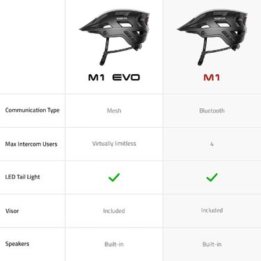 Велосипедний шолом Sena M1/M1 EVO з Bluetooth, інтеркомом, музикою, GPS та телефонією