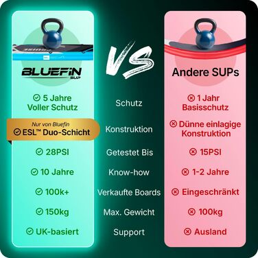 Надувне SUP дошка Bluefin Cruise 10'8' | Преміум-комплект для SUP з аксесуарами | Нековзне покриття, легка | Універсальна SUP дошка товщиною 15 см | Ідеальна для дорослих та підлітків (Червоний Потік)