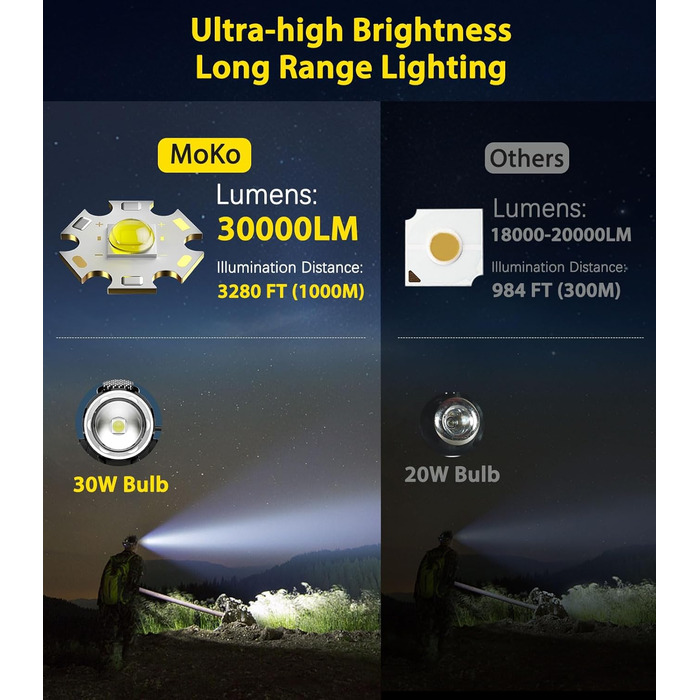 Ліхтар налобний MoKo LED 100000 Люмен, акумулятор 10200 mAh, 8 режимів, IP68, регульований, для кемпінгу, риболовлі (Чорний/Золотий)
