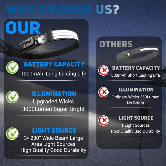 LED налобний ліхтар акумуляторний, 3000 люменів, 230° широкий кут, 3 LED, біле світло, датчик світла, водонепроникний IPX5, 0.14 кг, для кемпінгу, бігу, походів, риболовлі