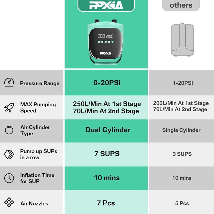 Електрична SUP-насос PPXIA 20PSI: для SUP-дошок, каяків, наметів, матраців
