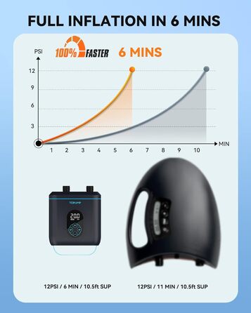 Електричний насос для SUP, каяк, човен: TOPUMP 20PSI TPS260, акумулятор, авто-вимкнення, накачування/здування, Type-C, блакитний