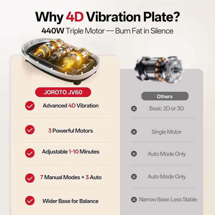 Вібраційна платформа JOROTO 4D для дому: 3 потужні мотори, професійне тренування всього тіла, 10 режимів (3 авто/7 ручні), таймер, до 158 кг, тиха та неслизька